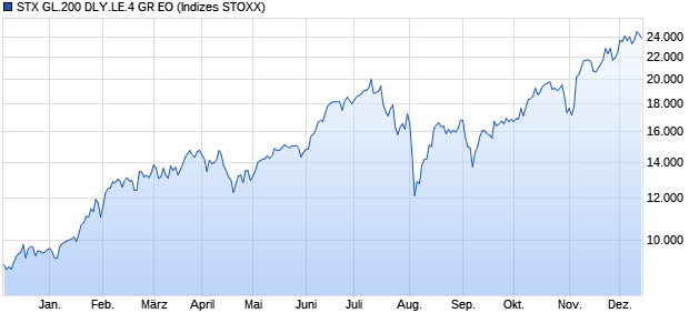 STX GL.200 DLY.LE.4 GR EO Chart