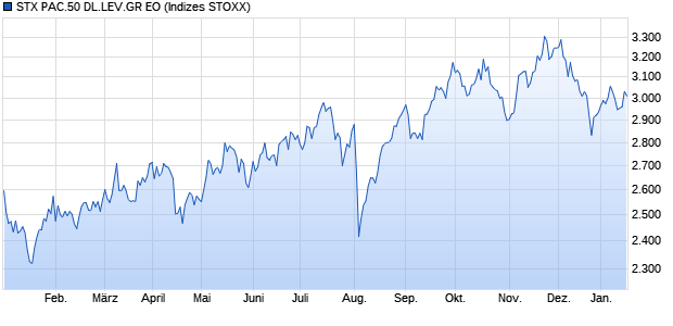 STX PAC.50 DL.LEV.GR EO Chart