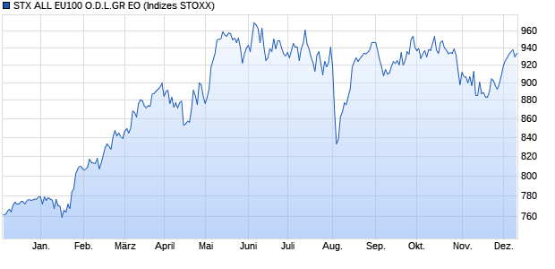 STX ALL EU100 O.D.L.GR EO Chart