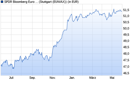 Performance des SPDR Bloomberg Euro High Yield Bond UCITS ETF (WKN A1JKSU, ISIN IE00B6YX5M31)