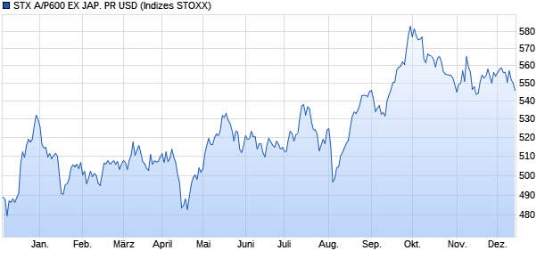 STX A/P600 EX JAP. PR USD Chart