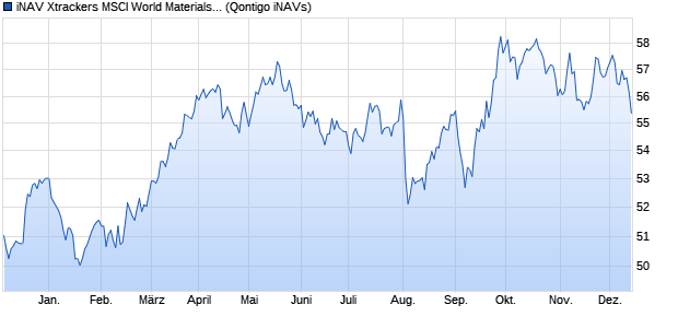 iNAV Xtrackers MSCI World Materials UCITS ETF 1C . Chart