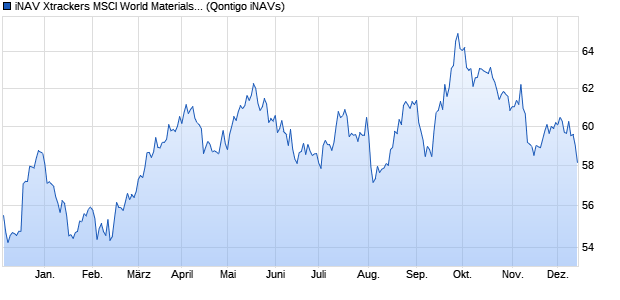 iNAV Xtrackers MSCI World Materials UCITS ETF 1C . Chart