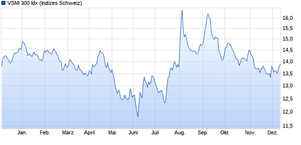 VSMI 300 Idx Chart