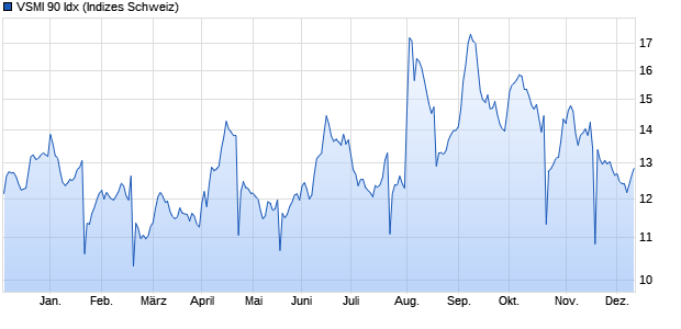 VSMI 90 Idx Chart