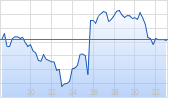 Epam Systems Inc Chart