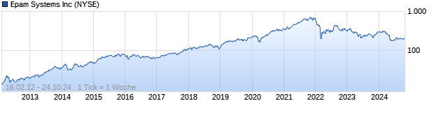 Chart Epam Systems