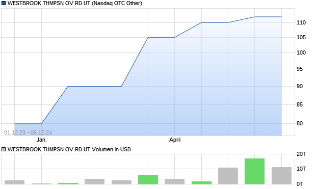 WESTBROOK THMPSN OV RD UT Aktie Chart