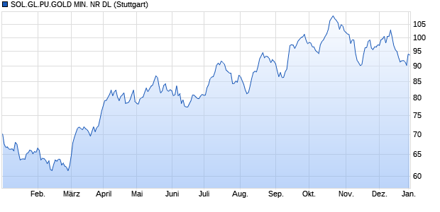 SOL.GL.PU.GOLD MIN. NR DL Chart