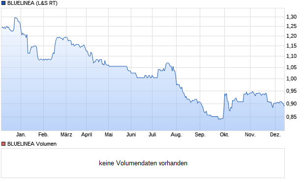 BLUELINEA Aktie Chart