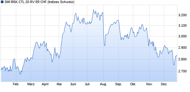 SMI RISK CTL.20 RV ER CHF Chart