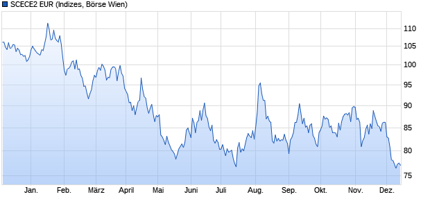 SCECE2 EUR Chart