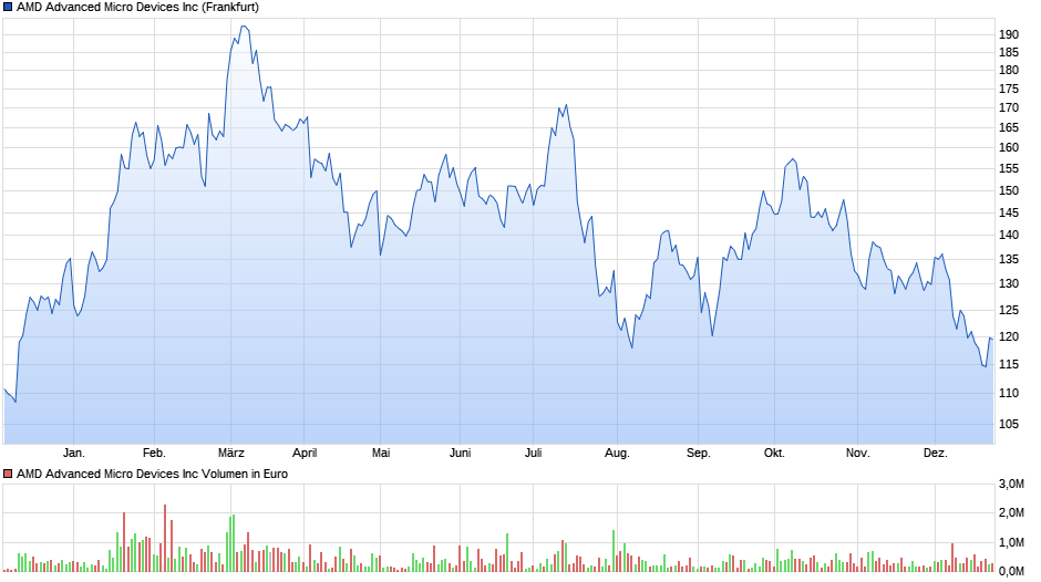 AMD Advanced Micro Devices Inc Chart