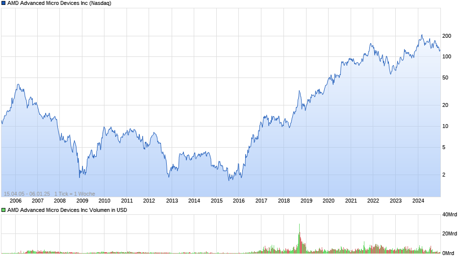 AMD Advanced Micro Devices Inc Chart