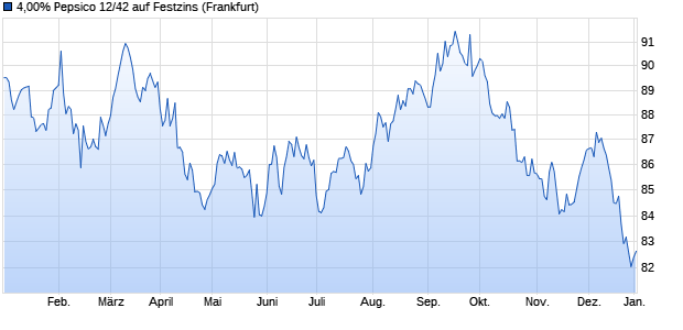 4,00% Pepsico 12/42 auf Festzins (WKN A1G1XQ, ISIN US713448BZ06) Chart