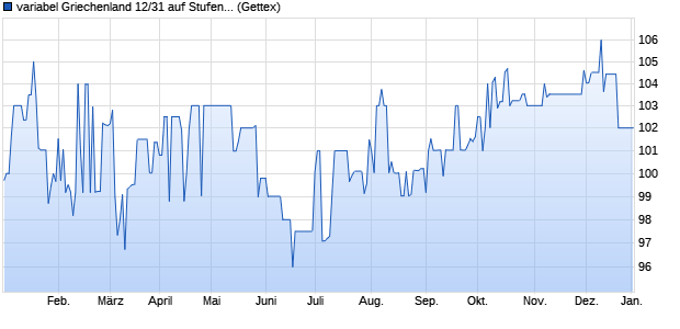 variabel Griechenland 12/31 auf Stufenzins (WKN A1G1UJ, ISIN GR0133009226) Chart