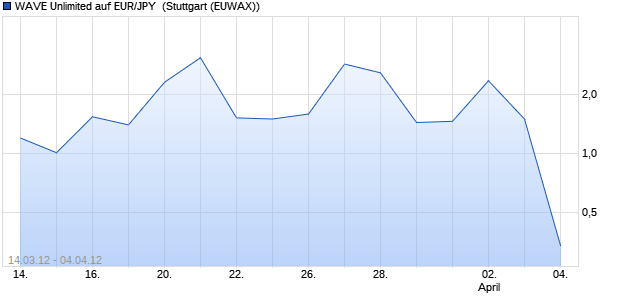 WAVE Unlimited auf EUR/JPY [Deutsche Bank AG] (WKN: DE92MK) Chart