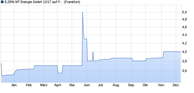 8,25% MT Energie GmbH 12/17 auf Festzins (WKN A1MLRM, ISIN DE000A1MLRM7) Chart