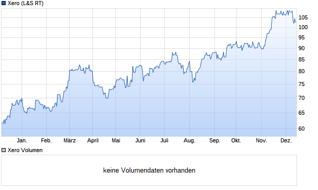Xero Aktie Chart