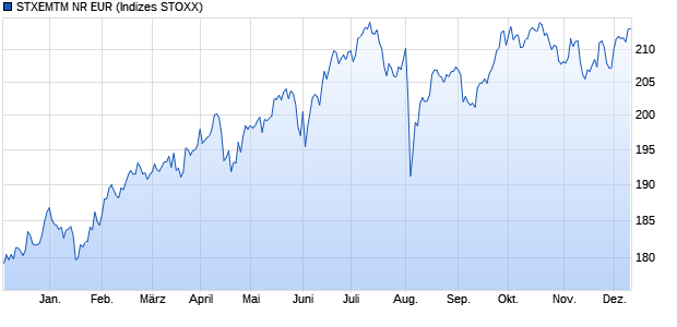 STXEMTM NR EUR Chart