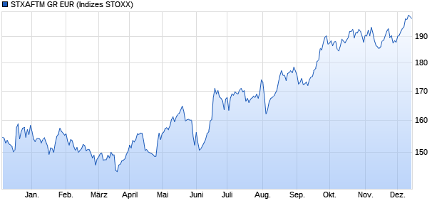 STXAFTM GR EUR Chart