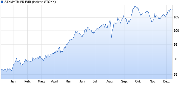 STXMYTM PR EUR Chart