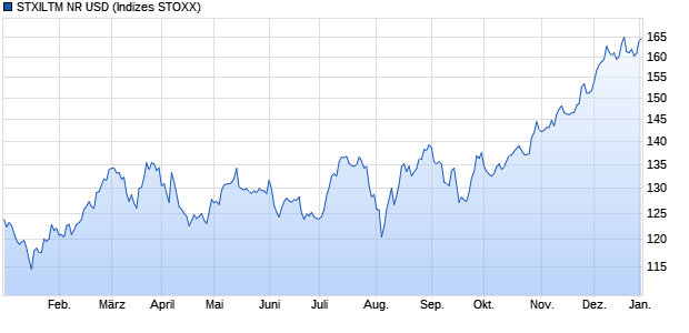 STXILTM NR USD Chart