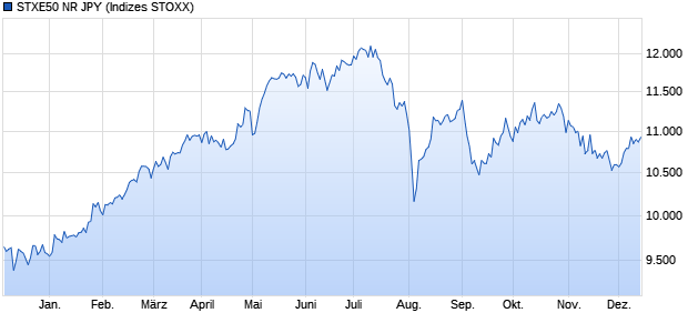 STXE50 NR JPY Chart