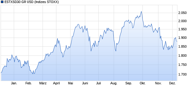 ESTXSD30 GR USD Chart