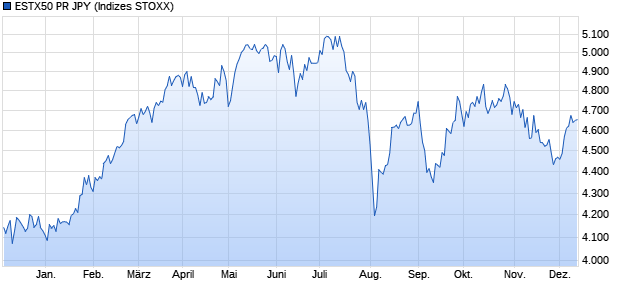 ESTX50 PR JPY Chart