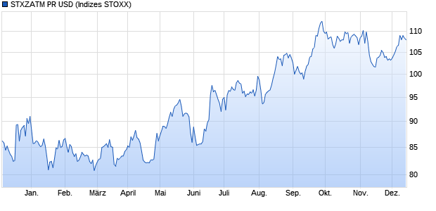 STXZATM PR USD Chart