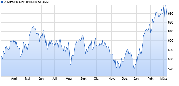 STXE6 PR GBP Chart