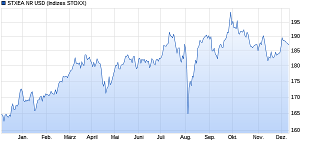 STXEA NR USD Chart