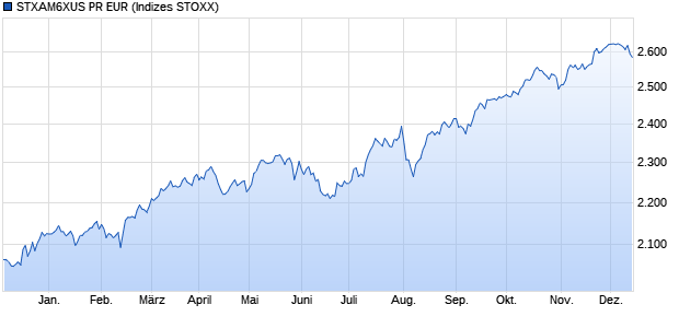 STXAM6XUS PR EUR Chart