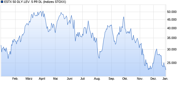 ESTX 50 DLY.LEV. 5 PR DL Chart