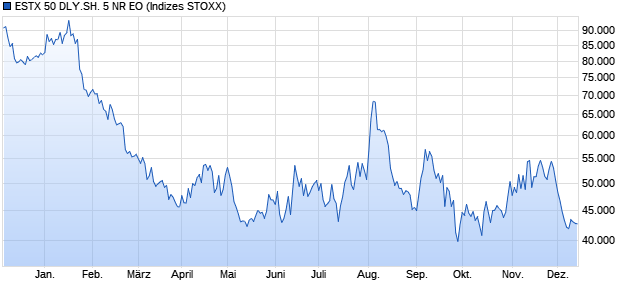 ESTX 50 DLY.SH. 5 NR EO Chart