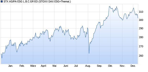 STX AS/PA ESG L.B.C.GR EO Chart