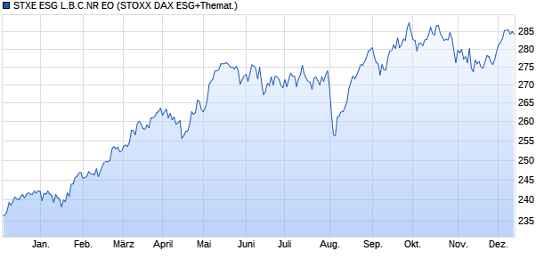 STXE ESG L.B.C.NR EO Chart