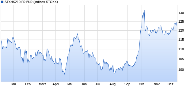 STXHK210 PR EUR Chart