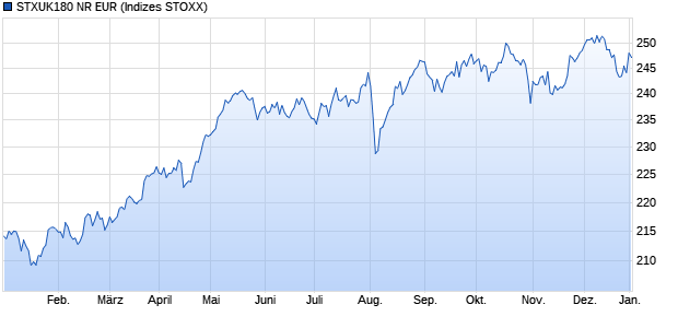 STXUK180 NR EUR Chart