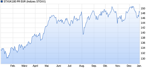 STXUK180 PR EUR Chart