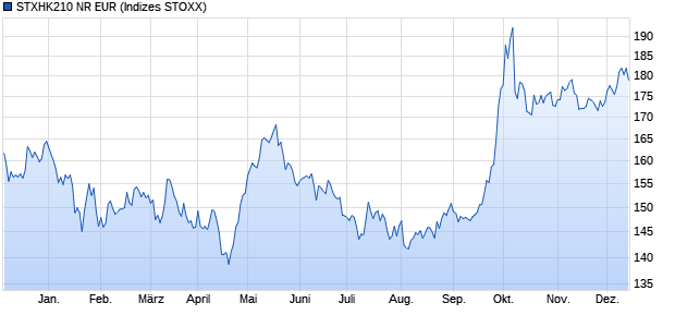 STXHK210 NR EUR Chart