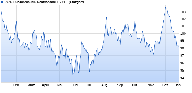 2,5% Bundesrepublik Deutschland 12/44 auf Festzins (WKN 113548, ISIN DE0001135481) Chart