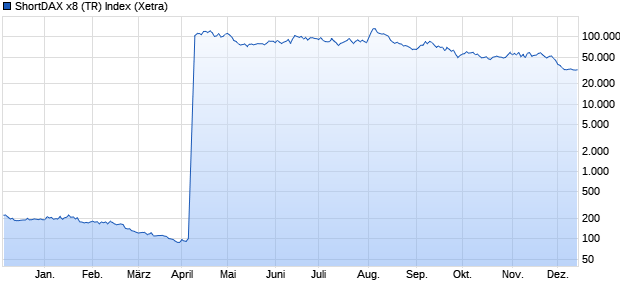 ShortDAX x8 (TR) Index Chart