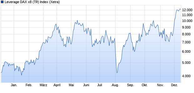 Leverage DAX x8 (TR) Index Chart