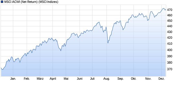 MSCI ACWI (Net Return) Chart