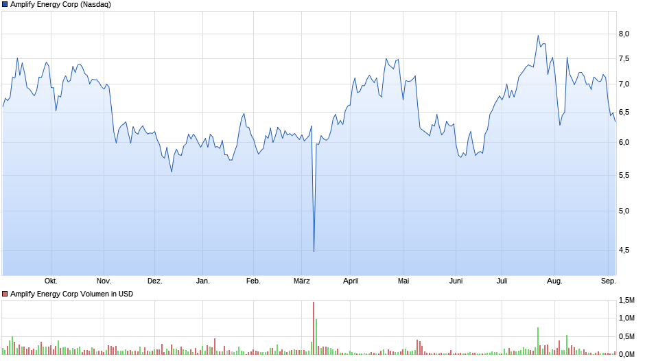 Amplify Energy Corp Chart