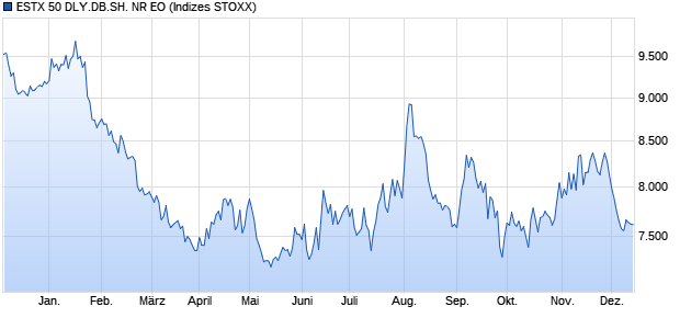 ESTX 50 DLY.DB.SH. NR EO Chart