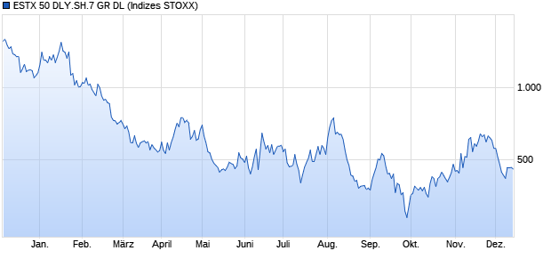 ESTX 50 DLY.SH.7 GR DL Chart