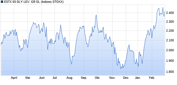 ESTX 50 DLY.LEV. GR DL Chart